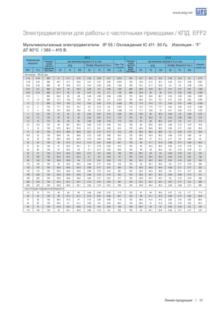 www.weg.net
Линии продукции 91
VIII полюсов - 750 об./ мин.
0.12 0.16 650 41 47.1 47.6 0.39 0.48 0.57 0.672 670 32.7 40.3 43.2 0.36 0.43 0.5 0.773
0.18 0.25 690 40.7 47.7 50.6 0.47 0.57 0.66 0.819 700 32.8 41.2 46.1 0.43 0.51 0.59 0.921
0.25 0.33 690 49 55.6 57.2 0.45 0.56 0.65 1.022 700 43.1 51.7 55.6 0.4 0.5 0.58 1.079
0.37 0.5 680 54.4 59 58.3 0.48 0.6 0.69 1.397 690 46.6 53.8 56.1 0.41 0.51 0.61 1.504
0.55 0.75 665 61.7 62 60 0.47 0.6 0.7 1.99 680 54.8 59 59 0.41 0.52 0.62 2.092
0.75 1 695 65.6 69 68 0.46 0.58 0.66 2.539 710 58.3 64.6 66.7 0.39 0.49 0.58 2.697
1.1 1.5 690 72.1 73.6 70.8 0.5 0.62 0.7 3.372 705 66.2 70.7 70.7 0.41 0.53 0.62 3.491
1.5 2 690 75.9 76.2 73.2 0.52 0.65 0.73 4.265 705 71.6 74.2 73.1 0.44 0.57 0.66 4.325
2.2 3 705 77.1 78.3 76.7 0.6 0.73 0.8 5.447 715 74.7 77.5 77.1 0.52 0.65 0.74 5.364
3 4 705 79.7 80.5 78.6 0.6 0.73 0.8 7.249 715 77.1 79.6 79 0.51 0.64 0.73 7.237
4 5.5 720 81 83 82 0.54 0.67 0.75 9.88 725 78.5 82 82.5 0.46 0.6 0.69 9.78
5.5 7.5 720 82 84 83 0.54 0.67 0.74 13.6 725 80 82.5 83 0.45 0.58 0.68 13.6
7.5 10 715 84 85 85 0.56 0.69 0.76 17.6 725 81 84 85.5 0.47 0.6 0.7 17.4
9.2 12.5 725 84 86.1 85.5 0.69 0.79 0.84 19.5 730 82 85.9 85.9 0.59 0.72 0.79 18.9
11 15 720 87.5 88.3 87.8 0.71 0.81 0.85 22.4 730 86.5 88.6 88.5 0.65 0.77 0.83 20.8
15 20 725 87.5 88.9 88.9 0.61 0.72 0.77 33.3 730 85.5 88.3 88.9 0.5 0.64 0.72 32.6
18.5 25 730 88.8 90 89.8 0.75 0.83 0.86 36.4 735 88.2 90.3 90.2 0.68 0.78 0.84 34
22 30 730 89.4 90.9 90.5 0.76 0.84 0.86 42.9 735 88.6 91 91.2 0.71 0.8 0.84 40
30 40 730 90 91.3 91.3 0.73 0.81 0.85 58.7 735 89 91.1 91.8 0.66 0.77 0.83 54.8
37 50 735 91 92.2 92.1 0.7 0.79 0.82 74.4 740 90 92.2 92.4 0.64 0.75 0.79 70.5
45 60 735 91 92.2 92 0.7 0.77 0.82 90.6 740 90 92 92.3 0.6 0.72 0.78 87
55 75 735 91.6 93.2 92.8 0.72 0.8 0.83 108 740 90.7 93 93 0.65 0.76 0.8 103
75 100 735 92.4 93.3 93.3 0.7 0.8 0.83 147 740 91.6 93.4 93.4 0.64 0.78 0.81 138
90 125 735 92.9 93.9 94 0.73 0.81 0.84 173 740 92.1 93.7 94.2 0.67 0.75 0.81 164
110 150 740 93 94.2 94.5 0.66 0.77 0.82 216 745 92 94.1 94.5 0.6 0.71 0.78 208
132 175 740 94.6 94.8 94.3 0.68 0.77 0.81 263 745 93.4 94.2 94.4 0.59 0.71 0.77 253
132 175 740 93.5 94.6 94.8 0.66 0.75 0.81 261 745 92.5 94.4 94.8 0.6 0.71 0.77 252
160 220 740 93.6 94.9 94.6 0.66 0.75 0.79 325 745 92.5 94.7 94.7 0.56 0.68 0.75 313
160 220 740 93.8 94.8 94.8 0.68 0.77 0.81 317 745 92.8 94.7 94.7 0.6 0.72 0.79 298
200 270 735 94.3 94.7 94.7 0.73 0.81 0.83 387 740 94.1 94.7 94.3 0.67 0.77 0.8 369
200 270 740 93.8 94.8 95.1 0.65 0.75 0.81 394 745 92.8 94.4 95.2 0.56 0.69 0.77 380
Конструкция повышенной мощности.
7.5 10 715 84 85 85 0.56 0.69 0.76 17.6 725 81 84 85.5 0.47 0.6 0.7 17.4
30 40 730 90 91.3 91.3 0.73 0.81 0.85 58.7 735 89 91.1 91.8 0.66 0.77 0.83 54.8
37 50 730 89.5 91.5 91 0.72 0.82 0.86 71.8 735 88.5 91.5 91.5 0.64 0.76 0.82 68.6
45 60 730 90.5 91 91.2 0.69 0.8 0.85 88.2 735 89.5 91 91.6 0.65 0.76 0.82 83.3
55 75 735 91.6 93.2 92.8 0.72 0.8 0.83 108 740 90.7 93 93 0.65 0.76 0.8 103
110 150 735 93 94.1 94.8 0.66 0.75 0.8 220 740 92 94.1 94.8 0.56 0.71 0.77 210
Электродвигатели для работы с частотными приводами / КПД EFF2
Мультивольтажные электродвигатели IP 55 / Охлаждение IC 411 50 Гц Изоляция - “F”
ΔT 80°C / 380 – 415 В.
	 КВт.	 Л.с.	 50	 75	 100	 50	 75	 100	 50	 75	 100	 50	 75	 100
Номинальная
мощность
Номина-
льная
частота
вращения
(об./мин)
при величине нагрузки в % от ном.
Ном. Ток
( Current)
– ( A)
Номина-
льная
частота
вращ-
ения
(об./мин)
380 B 415 B
КПД
при величине нагрузки в % от ном.
Номина-
льный ток
КПД Коэфф. Мощности Cos ϕ Коэфф. Мощности Cos ϕ
 