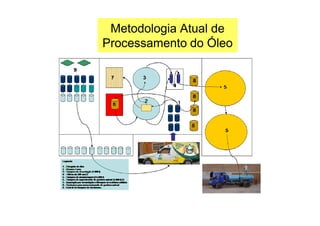 Metodologia Atual de
Processamento do Óleo
 