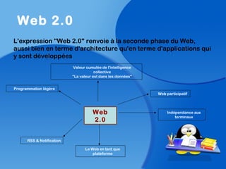 L'expression "Web 2.0" renvoie à la seconde phase du Web,
aussi bien en terme d'architecture qu'en terme d'applications qui
y sont développées
Web
2.0
Web participatif
Le Web en tant que
plateforme
Valeur cumulée de l'intelligence
collective
"La valeur est dans les données"
Indépendance aux
terminaux
Programmation légère
RSS & Notification
Web 2.0
 