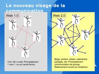 Le nouveau visage de la
communication
Web 2.0Web 1.0
Voix, IM, e-mail. Principalement
1 vers 1, ou en cercle fermé.
Blogs, photos, vidéos, calendriers
partagés, etc. Principalement
communication de groupe.
Relativement ouvert sur l'extérieur.
 