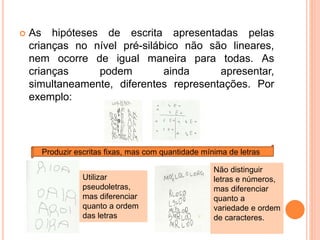  As hipóteses de escrita apresentadas pelas 
crianças no nível pré-silábico não são lineares, 
nem ocorre de igual maneira para todas. As 
crianças podem ainda apresentar, 
simultaneamente, diferentes representações. Por 
exemplo: 
Produzir escritas fixas, mas com quantidade mínima de letras 
Utilizar 
pseudoletras, 
mas diferenciar 
quanto a ordem 
das letras 
Não distinguir 
letras e números, 
mas diferenciar 
quanto a 
variedade e ordem 
de caracteres. 
 