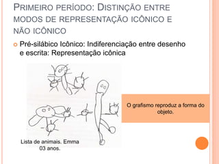 PRIMEIRO PERÍODO: DISTINÇÃO ENTRE 
MODOS DE REPRESENTAÇÃO ICÔNICO E 
NÃO ICÔNICO 
 Pré-silábico Icônico: Indiferenciação entre desenho 
e escrita: Representação icônica 
O grafismo reproduz a forma do 
objeto. 
Lista de animais. Emma 
03 anos. 
 