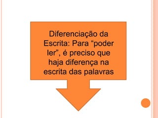 Diferenciação da 
Escrita: Para “poder 
ler”, é preciso que 
haja diferença na 
escrita das palavras 
 