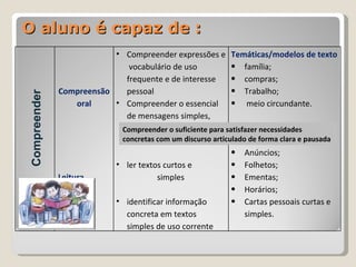 O aluno é capaz de : Compreender o suficiente para satisfazer necessidades concretas com um discurso articulado de forma clara e pausada Compreender Compreensão oral Leitura  Compreender expressões e  vocabulário de uso frequente e de interesse pessoal Compreender o essencial de mensagens simples, curtas e claras ler textos curtos e  simples identificar informação concreta em textos simples de uso corrente  Temáticas/modelos de texto família; compras; Trabalho; meio circundante. Anúncios; Folhetos; Ementas; Horários; Cartas pessoais curtas e simples. 