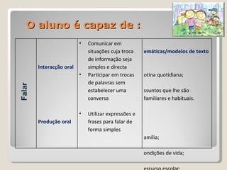 O aluno é capaz de : Falar Interacção oral Produção oral  Comunicar em situações cuja troca de informação seja simples e directa Participar em trocas de palavras sem estabelecer uma conversa Utilizar expressões e frases para falar de forma simples Temáticas/modelos de texto Rotina quotidiana; Assuntos que lhe são familiares e habituais. Família; Condições de vida; Percurso escolar; Trabalho 