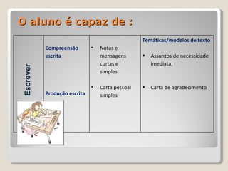 O aluno é capaz de : Escrever Compreensão escrita Produção escrita  Notas e mensagens curtas e  simples Carta pessoal simples Temáticas/modelos de texto Assuntos de necessidade imediata; Carta de agradecimento 