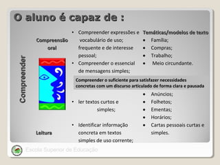 Compreender

O aluno é capaz de :
• Compreender expressões e Temáticas/modelos de texto
Compreensão
vocabulário de uso;
• Família;
oral
frequente e de interesse
• Compras;
pessoal;
• Trabalho;
• Compreender o essencial • Meio circundante.
de mensagens simples;
curtas e claras
Compreender o suficiente para satisfazer necessidades
concretas com um discurso articulado de forma clara e pausada

• ler textos curtos e
simples;

Leitura

• Identificar informação
concreta em textos
simples de uso corrente;

Escola Superior de Educação

•
•
•
•
•

Anúncios;
Folhetos;
Ementas;
Horários;
Cartas pessoais curtas e
simples.

 