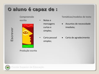 O aluno é capaz de :

Escrever

Compreensão
escrita

Temáticas/modelos de texto
•

•

Notas e
mensagens
curtas e
simples;
Carta pessoal
simples;

Produção escrita

Escola Superior de Educação

•

Assuntos de necessidade
imediata;

•

Carta de agradecimento

 