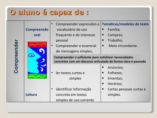 O aluno é capaz de : Compreender o suficiente para satisfazer necessidades concretas com um discurso articulado de forma clara e pausada Compreender Compreensão oral Leitura  Compreender expressões e  vocabulário de uso frequente e de interesse pessoal Compreender o essencial de mensagens simples, curtas e claras ler textos curtos e  simples identificar informação concreta em textos simples de uso corrente  Temáticas/modelos de texto Família; Compras; Trabalho; Meio circundante. Anúncios; Folhetos; Ementas; Horários; Cartas pessoais curtas e simples. 