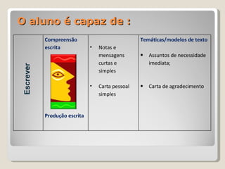 O aluno é capaz de : Escrever Compreensão escrita Produção escrita  Notas e mensagens curtas e  simples Carta pessoal simples Temáticas/modelos de texto Assuntos de necessidade imediata; Carta de agradecimento 