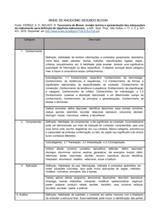 NÍVEIS DE RACIOCÍNIO SEGUNDO BLOOM
Fonte: FERRAZ, A. P.; BELHOT, R. Taxonomia de Bloom: revisão teórica e apresentação das adequações
do instrumento para definição de objetivos instrucionais. p.426. Gest. Prod., São Carlos, v. 17, n. 2, p. 421-
431, 2010. Disponível em http://www.scielo.br/pdf/gp/v17n2/a15v17n2.pdf
Categoria Descrição
1. Conhecimento
Definição: Habilidade de lembrar informações e conteúdos previamente abordados
como fatos, datas, palavras, teorias, métodos, classificações, lugares, regras,
critérios, procedimentos etc. A habilidade pode envolver lembrar uma significativa
quantidade de informação ou fatos específicos. O objetivo principal desta categoria
nível é trazer à consciência esses conhecimentos.
Subcategorias: 1.1 Conhecimento específico: Conhecimento de terminologia;
Conhecimento de tendências e sequências; 1.2 Conhecimento de formas e
significados relacionados às especificidades do conteúdo: Conhecimento de
convenção; Conhecimento de tendência e sequência; Conhecimento de classificação
e categoria; Conhecimento de critério; Conhecimento de metodologia; e 1.3
Conhecimento universal e abstração relacionado a um determinado campo de
conhecimento: Conhecimento de princípios e generalizações; Conhecimento de
teorias e estruturas.
Verbos: enumerar, definir, descrever, identificar, denominar, listar, nomear, combinar,
realçar, apontar, relembrar, recordar, relacionar, reproduzir, solucionar, declarar,
distinguir, rotular, memorizar, ordenar e reconhecer.
2. Compreensão Definição: Habilidade de compreender e dar significado ao conteúdo. Essahabilidade
pode ser demonstrada por meio da tradução do conteúdo compreendido para uma
nova forma (oral, escrita, diagramas etc.) ou contexto. Nessa categoria, encontra-se
a capacidade de entender a informação ou fato, de captar seu significado e de utilizá-
la em contextos diferentes
Subcategorias: 2.1 Translação; 2.2 Interpretação e 2.3 Extrapolação
Verbos: alterar, construir, converter, decodificar, defender, definir, descrever,
distinguir, discriminar, estimar, explicar, generalizar, dar exemplos, ilustrar, inferir,
reformular, prever, reescrever, resolver, resumir, classificar, discutir, identificar,
interpretar, reconhecer, redefinir, selecionar, situar e traduzir.
3. Aplicação Definição: Habilidade de usar informações, métodos e conteúdos aprendidos em
novas situações concretas. Isso pode incluir aplicações de regras, métodos,
modelos, conceitos, princípios, leis e teorias.
Verbos: aplicar, alterar, programar, demonstrar, desenvolver, descobrir, dramatizar,
empregar, ilustrar, interpretar, manipular, modificar, operacionalizar, organizar,
prever, preparar, produzir, relatar, resolver, transferir, usar, construir, esboçar,
escolher, escrever, operar e praticar
4. Análise Definição: Habilidade de subdividir o conteúdo em partes menores com a finalidade
de entender a estrutura final. Essa habilidade pode incluir a identificação das partes,
 