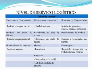 NÍVEL DE SERVIÇO LOGÍSTICO
Nível de serviço
Elementos de Pré-transação: Elementos de transação: Elementos de Pós-transação:
•Política posta por escrito •Nível de estoque •Instalação, garantias,
reparos, peças de reposição
•Política nas mãos do
cliente
•Habilidade no trato de
atrasos
•Rastreamento do produto
•Estrutura organizacional •Elementos do ciclo de
pedido
•Queixas e reclamações dos
clientes
•Flexibilidade do sistema •Tempo •Embalagem
•Serviços técnicos •Transbordo •Reposição temporária do
produto durante reparos
•Precisão
•Conveniência do pedido
•Substitutibilidade do
produto
 