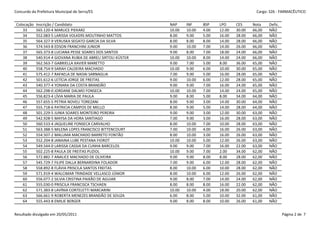 Concurdo da Prefeitura Municipal de Serra/ES                                                            Cargo: S26 - FARMACÊUTICO


 Colocação   Inscrição / Candidato                             NAP     INF     BSP    LPO     CES     Nota    Defic.
     33      565.120-4 MARLICE PIEKARZ                         10.00   10.00   4.00   12.00   30.00   66,00   NÃO
     34      552.083-5 LARISSA VOLKERS MOUTINHO MATTOS         8.00    9.00    5.00   16.00   28.00   66,00   NÃO
     35      564.327-9 VERUSKA SEGATO GARCIA DA SILVA          8.00    8.00    8.00   14.00   28.00   66,00   NÃO
     36      574.543-8 EDSON FRANCHINI JUNIOR                  9.00    10.00   7.00   14.00   26.00   66,00   NÃO
     37      565.373-8 LUCIANA PESSE SOARES DOS SANTOS         9.00    8.00    7.00   18.00   24.00   66,00   NÃO
     38      540.914-4 GIOVANA RUBIA DE ABREU SIRTOLI KÜSTER   10.00   10.00   8.00   14.00   24.00   66,00   NÃO
     39      562.563-7 GABRIELLA XAVIER MARETTO                9.00    7.00    5.00   8.00    36.00   65,00   NÃO
     40      558.754-9 SARAH CALDEIRA MACHADO                  10.00   9.00    6.00   10.00   30.00   65,00   NÃO
     41      575.412-7 RAFAELA DE NADAI SARNAGLIA              7.00    9.00    5.00   16.00   28.00   65,00   NÃO
     42      501.612-6 LETÍCIA JORGE DE FREITAS                9.00    10.00   6.00   12.00   28.00   65,00   NÃO
     43      540.377-4 YONARA DA COSTA BRANDÃO                 9.00    9.00    7.00   16.00   24.00   65,00   NÃO
     44      562.298-0 JORDANE DALMO FONSECA                   10.00   10.00   7.00   14.00   24.00   65,00   NÃO
     45      556.823-4 LÍVIA MARIA DE PAULA                    9.00    8.00    5.00   8.00    34.00   64,00   NÃO
     46      557.655-5 PETRIA NOVELI TOREZANI                  8.00    9.00    3.00   14.00   30.00   64,00   NÃO
     47      555.718-6 PATRICIA CAMPOS DE MELLO                8.00    9.00    5.00   14.00   28.00   64,00   NÃO
     48      501.229-5 JUNIA SOARES MONTEIRO PEREIRA           9.00    9.00    3.00   12.00   30.00   63,00   NÃO
     49      542.928-5 MAYSA DA HORA SANTIAGO                  7.00    9.00    3.00   16.00   28.00   63,00   NÃO
     50      560.533-4 JAQUELINE FONSECA CARVALHO              8.00    10.00   7.00   10.00   28.00   63,00   NÃO
     51      563.388-5 MILENA LOPES FRANCISCO BITTENCOURT      7.00    10.00   4.00   16.00   26.00   63,00   NÃO
     52      554.507-2 MALUMA MACHADO BARRETO FONTÃO           8.00    10.00   3.00   16.00   26.00   63,00   NÃO
     53      552.204-8 JANAINA LUBE PESTANA FIOROT             10.00   10.00   5.00   12.00   26.00   63,00   NÃO
     54      549.544-0 LARISSA CASSIA DA CUNHA BARCELOS        9.00    9.00    7.00   16.00   22.00   63,00   NÃO
     55      502.225-8 PAULA DE FREITAS PUZIOL                 10.00   9.00    7.00   2.00    34.00   62,00   NÃO
     56      572.882-7 ANALICE MACHADO DE OLIVEIRA             9.00    9.00    8.00   8.00    28.00   62,00   NÃO
     57      545.729-7 FILIPE DALLA BERNARDINA FOLADOR         7.00    9.00    6.00   12.00   28.00   62,00   NÃO
     58      558.892-8 FLÁVIA PRISCILA SANTOS FREITAS          8.00    10.00   6.00   10.00   28.00   62,00   NÃO
     59      571.919-4 WALCIMAR TRINDADE VELLASCO JÚNIOR       8.00    10.00   6.00   12.00   26.00   62,00   NÃO
     60      556.077-2 SILVIA CRISTINA PAIXÃO DE AGUIAR        9.00    8.00    7.00   14.00   24.00   62,00   NÃO
     61      555.030-0 PRISCILA FRANCISCA TSCHAEN              8.00    8.00    8.00   16.00   22.00   62,00   NÃO
     62      571.383-8 LAVÍNIA CORTELETTI MARCARINI            10.00   10.00   4.00   18.00   20.00   62,00   NÃO
     63      566.661-9 ROBERTA MENEZES BRANDÃO DE SOUZA        6.00    8.00    5.00   10.00   32.00   61,00   NÃO
     64      555.443-8 EMILIE BERGER                           9.00    8.00    8.00   10.00   26.00   61,00   NÃO


Resultado divulgado em 20/05/2011                                                                                      Página 2 de 7
 