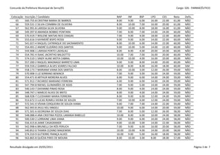 Concurdo da Prefeitura Municipal de Serra/ES                                                          Cargo: S26 - FARMACÊUTICO


 Colocação   Inscrição / Candidato                           NAP     INF     BSP    LPO     CES     Nota    Defic.
     65      560.755-8 CRISTINA MARIA DE BARROS              8.00    9.00    6.00   16.00   22.00   61,00   NÃO
     66      559.531-2 SILVIA COIMBRA DE OLIVEIRA            8.00    10.00   7.00   16.00   20.00   61,00   NÃO
     67      562.991-8 LARISSA SILVA SILVEIRA                9.00    10.00   8.00   18.00   16.00   61,00   NÃO
     68      549.397-8 AMANDA BOBBIO PONTARA                 7.00    8.00    7.00   14.00   24.00   60,00   NÃO
     69      570.419-7 IRISLENE MATIAS REIS CHAGAS           7.00    9.00    4.00   18.00   22.00   60,00   NÃO
     70      555.616-3 KAYMERÊ BISPO ROSSI                   9.00    9.00    6.00   14.00   22.00   60,00   NÃO
     71      541.027-4 RAQUEL CATRINQUE DO SACRAMENTO        8.00    10.00   6.00   14.00   22.00   60,00   NÃO
     72      554.491-2 ANDRÉ ELIZIÁRIO DOS SANTOS            9.00    10.00   5.00   14.00   22.00   60,00   NÃO
     73      544.908-1 LARISSA PORTO LADISLAU                8.00    8.00    4.00   20.00   20.00   60,00   NÃO
     74      554.781-4 ISAAC JACINTHO BALDOTTO               10.00   7.00    7.00   16.00   20.00   60,00   NÃO
     75      574.510-1 SINDY ALINE MOTA CABRAL               10.00   10.00   4.00   16.00   20.00   60,00   NÃO
     76      557.200-2 RAQUEL MAGNAGO BARRETO LIMA           9.00    9.00    8.00   14.00   20.00   60,00   NÃO
     77      559.559-2 GABRIELA ALVES SOARES FALCAO          10.00   8.00    8.00   16.00   18.00   60,00   SIM
     78      558.173-7 MARIANA VIANA DOS SANTOS              8.00    10.00   3.00   12.00   26.00   59,00   NÃO
     79      570.908-3 LIZ SERRANO BENINCÁ                   7.00    9.00    3.00   16.00   24.00   59,00   NÃO
     80      554.471-8 ARTHUR MOREIRA ALVES                  6.00    9.00    6.00   14.00   24.00   59,00   NÃO
     81      571.912-7 RICARDO MARIANO FERREIRA              6.00    9.00    6.00   14.00   24.00   59,00   NÃO
     82      547.794-8 RAFAEL GUIMARÃES DE ASSIS             7.00    9.00    5.00   14.00   24.00   59,00   NÃO
     83      540.143-7 DAYANNE PINHO ROSA                    8.00    9.00    4.00   14.00   24.00   59,00   NÃO
     84      548.747-1 MARCIO ALVES DE BRITO                 8.00    9.00    4.00   14.00   24.00   59,00   NÃO
     85      568.928-7 CLEDIANNY MARIA FERREIRA              8.00    9.00    6.00   12.00   24.00   59,00   NÃO
     86      553.672-3 LUCAS ROMEU VIEIRA DE SOUZA           7.00    10.00   6.00   12.00   24.00   59,00   NÃO
     87      572.541-0 VÍVIAN CERQUEIRA DE SOUZA VIANA       9.00    7.00    7.00   14.00   22.00   59,00   NÃO
     88      562.943-8 JHULI KELI ANGELI                     10.00   9.00    6.00   14.00   20.00   59,00   NÃO
     89      571.501-6 GEORGINA DE SOUZA DIAS                7.00    8.00    5.00   12.00   26.00   58,00   NÃO
     90      548.088-4 ANA CRISTINA PIZZOL LARANJA RABELLO   10.00   8.00    6.00   10.00   24.00   58,00   NÃO
     91      500.530-2 LORRAINE LIMA VIANA                   9.00    9.00    6.00   10.00   24.00   58,00   NÃO
     92      556.415-8 JAIME CASAGRANDE                      9.00    10.00   3.00   14.00   22.00   58,00   NÃO
     93      542.998-6 BRUNELLI DA RÓS PERUCH                7.00    9.00    6.00   16.00   20.00   58,00   NÃO
     94      540.852-0 THIARA CEZANO MAGEWSKI                10.00   10.00   4.00   14.00   20.00   58,00   NÃO
     95      574.310-9 GUTIERRE FRANÇA ALVES                 10.00   9.00    5.00   16.00   18.00   58,00   NÃO
     96      563.865-8 QUÉZIA PIRES DE MOURA                 8.00    10.00   3.00   8.00    28.00   57,00   NÃO


Resultado divulgado em 20/05/2011                                                                                    Página 3 de 7
 