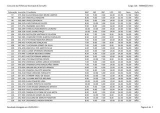 Concurdo da Prefeitura Municipal de Serra/ES                                                      Cargo: S26 - FARMACÊUTICO


 Colocação   Inscrição / Candidato                       NAP     INF     BSP    LPO     CES     Nota    Defic.
     97      575.456-9 JULIA MAGALHAES BRUM CAMPOS       7.00    9.00    3.00   16.00   22.00   57,00   NÃO
     98      565.105-0 MICHELLE MAESTRE                  8.00    9.00    4.00   14.00   22.00   57,00   NÃO
     99      560.586-5 RIKELLER RONCHI                   9.00    9.00    3.00   14.00   22.00   57,00   NÃO
    100      546.310-6 LAÍS CARVALHO GUZZO               8.00    10.00   5.00   12.00   22.00   57,00   NÃO
    101      575.373-2 BARBARA SILVA REIS                9.00    8.00    4.00   16.00   20.00   57,00   NÃO
    102      566.649-0 VINICIUS NASCIMENTO LOUREIRO      10.00   10.00   3.00   14.00   20.00   57,00   NÃO
    103      506.528-3 GAEL GOMES FRIÇO                  10.00   9.00    8.00   14.00   16.00   57,00   NÃO
    104      505.424-9 KATHLEEN SANTANA DE OLIVEIRA      8.00    7.00    5.00   8.00    28.00   56,00   NÃO
    105      564.589-1 CAROLINE PEDRO ALMEIDA CARVALHO   8.00    8.00    4.00   8.00    28.00   56,00   NÃO
    106      561.371-0 TATHIANE MEDEIROS BRAGIO          7.00    8.00    3.00   10.00   28.00   56,00   NÃO
    107      548.432-4 JACKELINE GONÇALVES               7.00    8.00    7.00   8.00    26.00   56,00   NÃO
    108      567.441-7 LUCIVALMA GOMES DA SILVA          7.00    9.00    6.00   8.00    26.00   56,00   NÃO
    109      556.429-8 MICHELLI DOS SANTOS SILVA         4.00    9.00    5.00   14.00   24.00   56,00   NÃO
    110      567.626-6 LUANA SPERANDIO BRONZON           4.00    9.00    7.00   12.00   24.00   56,00   NÃO
    111      570.940-7 LORENA MEDEIROS DAMM              8.00    6.00    6.00   12.00   24.00   56,00   NÃO
    112      571.857-0 HEITOR FERRARI BARBOSA            9.00    9.00    4.00   10.00   24.00   56,00   NÃO
    113      547.126-5 TATIANA PORTAS CRESPO             9.00    10.00   7.00   8.00    22.00   56,00   NÃO
    114      564.970-6 MARISOL GOMES GARCIA DE MORAES    7.00    9.00    2.00   16.00   22.00   56,00   NÃO
    115      549.260-2 FABIANA DAYSE MAGALHÃES SIMAN     7.00    9.00    4.00   14.00   22.00   56,00   NÃO
    116      570.004-3 BRUNA SALLA BATISTA RANGEL        9.00    7.00    6.00   12.00   22.00   56,00   NÃO
    117      550.122-9 FABIOLA CALISTO MAGIONI           7.00    8.00    5.00   16.00   20.00   56,00   NÃO
    118      556.316-0 ANA CAROLINA FEREGUETE            9.00    10.00   5.00   12.00   20.00   56,00   NÃO
    119      557.357-2 ITAMAR TADEU DE SOUZA             9.00    10.00   7.00   12.00   18.00   56,00   NÃO
    120      553.138-1 JULIANA MATTOS MOLINAS            9.00    10.00   7.00   12.00   18.00   56,00   NÃO
    121      559.329-8 LARA PINHEIRO LIMA                10.00   10.00   6.00   12.00   18.00   56,00   NÃO
    122      544.176-5 DANIEL PONTES DE CASTRO           10.00   10.00   6.00   14.00   16.00   56,00   NÃO
    123      549.474-5 YURI MUSSO GRAMACHO BATISTA       6.00    9.00    4.00   10.00   26.00   55,00   NÃO
    124      500.923-5 ALICE VIEIRA MORELLATO            6.00    8.00    7.00   10.00   24.00   55,00   NÃO
    125      570.520-7 MARIA DE FATIMA DA SILVA MOTA     8.00    8.00    5.00   10.00   24.00   55,00   NÃO
    126      571.900-3 GERALDO GOMES DA SILVA            8.00    10.00   7.00   8.00    22.00   55,00   NÃO
    127      542.466-6 GIULIANA DE MARCHI PIGNATON       8.00    10.00   7.00   8.00    22.00   55,00   NÃO
    128      562.414-2 ROSANGELA MEIRA FERREIRA          8.00    9.00    6.00   10.00   22.00   55,00   NÃO


Resultado divulgado em 20/05/2011                                                                                Página 4 de 7
 
