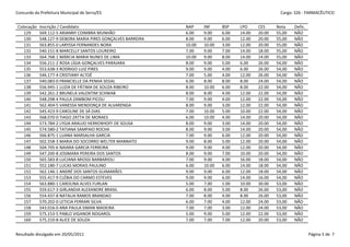 Concurdo da Prefeitura Municipal de Serra/ES                                                            Cargo: S26 - FARMACÊUTICO


 Colocação   Inscrição / Candidato                             NAP     INF     BSP    LPO     CES     Nota    Defic.
    129      569.112-5 ARIANNY COIMBRA MUNHÃO                  6.00    9.00    6.00   14.00   20.00   55,00   NÃO
    130      548.127-9 DEBORA MARIA PIRES GONÇALVES BARREIRA   8.00    9.00    6.00   12.00   20.00   55,00   NÃO
    131      563.855-0 LARYSSA FERNANDES NORA                  10.00   10.00   3.00   12.00   20.00   55,00   NÃO
    132      540.151-8 MARCELLY SANTOS LOUREIRO                7.00    9.00    7.00   14.00   18.00   55,00   NÃO
    133      564.768-1 MÁRCIA MARIA NUNES DE LIMA              10.00   9.00    8.00   14.00   14.00   55,00   NÃO
    134      556.211-2 ROSA LÍGIA GONÇALVES PARAJARA           8.00    9.00    5.00   6.00    26.00   54,00   NÃO
    135      553.638-3 RODRIGO LUIZ PIRES                      9.00    9.00    4.00   6.00    26.00   54,00   NÃO
    136      546.177-4 CRISTIANY ALTOÉ                         7.00    5.00    4.00   12.00   26.00   54,00   NÃO
    137      540.083-0 FRANCIELLE DA PENHA SEGAL               6.00    8.00    8.00   8.00    24.00   54,00   NÃO
    138      556.945-1 LUZIA DE FÁTIMA DE SOUZA RIBEIRO        8.00    10.00   6.00   8.00    22.00   54,00   NÃO
    139      542.261-2 BRUNELA VALENTIM SCHWAB                 8.00    8.00    4.00   12.00   22.00   54,00   NÃO
    140      548.298-4 PAULA ZAMBOM PICOLI                     7.00    9.00    4.00   12.00   22.00   54,00   NÃO
    141      562.404-5 VANESSA MENDONÇA DE ALVARENGA           8.00    9.00    3.00   12.00   22.00   54,00   NÃO
    142      545.423-9 CAROLINE DE SÁ DIAS                     7.00    10.00   5.00   10.00   22.00   54,00   NÃO
    143      568.070-0 TIAGO ZATTA DE MORAES                   6.00    10.00   4.00   14.00   20.00   54,00   NÃO
    144      573.784-2 LYGIA ARAUJO HERKENHOFF DE SOUSA        8.00    9.00    3.00   14.00   20.00   54,00   NÃO
    145      574.580-2 TATIANA SAMPAIO ROCHA                   8.00    9.00    3.00   14.00   20.00   54,00   NÃO
    146      566.875-1 LUANA MARSALHA GARCIA                   7.00    9.00    6.00   12.00   20.00   54,00   NÃO
    147      502.558-3 MARIA DO SOCORRO WELTER MANNATO         9.00    8.00    5.00   12.00   20.00   54,00   NÃO
    148      504.705-6 NAIARA GARCIA FERREIRA                  9.00    9.00    4.00   12.00   20.00   54,00   NÃO
    149      547.200-8 JOSIMARA PEREIRA DOS SANTOS             8.00    9.00    7.00   10.00   20.00   54,00   NÃO
    150      565.583-8 LUCIANA MIOSSI BARBARIOLI               7.00    9.00    4.00   16.00   18.00   54,00   NÃO
    151      552.180-7 LUCAS MORAIS PAULINO                    6.00    10.00   6.00   14.00   18.00   54,00   NÃO
    152      562.146-1 ANDRÉ DOS SANTOS GUIMARÃES              9.00    9.00    6.00   12.00   18.00   54,00   NÃO
    153      555.417-9 CLÉBIA DO CARMO ESTEVES                 9.00    9.00    6.00   14.00   16.00   54,00   NÃO
    154      563.880-1 CAROLINA ALVES FURLAN                   5.00    7.00    1.00   10.00   30.00   53,00   NÃO
    155      559.617-3 GIRLANDIA ALEXANDRE BRASIL              6.00    8.00    5.00   8.00    26.00   53,00   NÃO
    156      554.437-8 NATALIA RAMOS BRANDAO                   7.00    8.00    4.00   8.00    26.00   53,00   NÃO
    157      570.202-0 LETICIA FERRARI SILVA                   6.00    7.00    4.00   12.00   24.00   53,00   NÃO
    158      543.016-0 ANA PAULA SIMAN MADEIRA                 7.00    7.00    3.00   12.00   24.00   53,00   NÃO
    159      575.153-5 PABLO VIGANOR NOGAROL                   5.00    9.00    5.00   12.00   22.00   53,00   NÃO
    160      575.210-8 ALICE DE SOUZA                          7.00    7.00    7.00   12.00   20.00   53,00   NÃO


Resultado divulgado em 20/05/2011                                                                                      Página 5 de 7
 