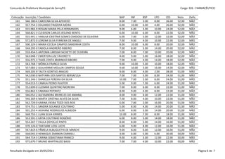 Concurdo da Prefeitura Municipal de Serra/ES                                                                Cargo: S26 - FARMACÊUTICO


 Colocação   Inscrição / Candidato                                 NAP     INF     BSP    LPO     CES     Nota    Defic.
    161      546.180-4 CAROLINA SILVA AZEVEDO                      8.00    7.00    3.00   8.00    26.00   52,00   NÃO
    162      557.754-3 EDUARDO FRIZZERA MEIRA                      6.00    10.00   6.00   4.00    26.00   52,00   NÃO
    163      555.983-9 ROSANI MARIA PELA HERNANDES                 9.00    6.00    3.00   10.00   24.00   52,00   NÃO
    164      568.821-3 CLEIDSON CARLOS JESUINO BENTO               6.00    10.00   6.00   8.00    22.00   52,00   NÃO
    165      555.441-1 VANUSA CRISTINA GOMES CARDOSO DE OLIVEIRA   6.00    7.00    5.00   12.00   22.00   52,00   NÃO
    166      572.872-0 LORENA SILVA FERREIRA DE ANGELI             7.00    9.00    4.00   10.00   22.00   52,00   NÃO
    167      500.129-3 MARIA CECÍLIA CAMPOS SANDINHA COSTA         8.00    10.00   6.00   8.00    20.00   52,00   NÃO
    168      548.295-0 FABIOLA ANDREÃO RIBEIRO                     7.00    8.00    3.00   14.00   20.00   52,00   NÃO
    169      559.454-5 ANTONIA LARISSA FACHETTI DE OLIVEIRA        7.00    8.00    7.00   10.00   20.00   52,00   NÃO
    170      563.048-7 EWERTON LUIZ FAVORETTI                      4.00    9.00    5.00   16.00   18.00   52,00   NÃO
    171      556.975-3 THAÍS COSTA MARINHO RIBEIRO                 7.00    9.00    4.00   14.00   18.00   52,00   NÃO
    172      543.768-7 MÔNICA FRANCO SILVA                         9.00    10.00   5.00   10.00   18.00   52,00   NÃO
    173      557.083-2 GUILHERME MOULIN CAMPOS SOUZA               9.00    10.00   3.00   16.00   14.00   52,00   NÃO
    174      569.205-9 TALITA GONTIJO ARAÚJO                       9.00    8.00    4.00   2.00    28.00   51,00   NÃO
    175      542.030-0 NATYARA DOS SANTOS BERSACULA                7.00    7.00    5.00   8.00    24.00   51,00   NÃO
    176      551.146-1 DANIELLA PEREIRA DA SILVA                   10.00   7.00    2.00   8.00    24.00   51,00   NÃO
    177      554.013-5 CAMILA PEDRO PLASTER                        5.00    9.00    7.00   6.00    24.00   51,00   NÃO
    178      552.699-0 LUZIMAR QUINTINO MOREIRA                    7.00    8.00    6.00   8.00    22.00   51,00   NÃO
    179      556.862-5 FABIANA POTRATZ                             8.00    9.00    4.00   8.00    22.00   51,00   NÃO
    180      546.052-2 ALESSANDRA MEIRELES DO AMARAL               4.00    9.00    4.00   12.00   22.00   51,00   NÃO
    181      546.369-6 MARTA CRISTINA ALVES DA SILVA               7.00    8.00    4.00   10.00   22.00   51,00   NÃO
    182      562.729-0 KARINA VIEIRA TOZZI DOS REIS                6.00    7.00    2.00   16.00   20.00   51,00   NÃO
    183      574.751-1 SANDRA SOLANGE COUTINHO                     5.00    8.00    4.00   14.00   20.00   51,00   NÃO
    184      501.255-4 AGIHANE RODRIGUES ALMEIDA                   6.00    8.00    3.00   14.00   20.00   51,00   NÃO
    185      568.755-1 LUAN SILVA KIRMES                           10.00   8.00    7.00   8.00    18.00   51,00   NÃO
    186      553.591-3 KÁTIA COUTINHO ROGÉRIO                      6.00    8.00    5.00   14.00   18.00   51,00   NÃO
    187      554.267-7 PAULA DEPOLLO PINTO                         8.00    8.00    5.00   14.00   16.00   51,00   NÃO
    188      570.126-0 THATIANE LOSS LUCHI                         6.00    9.00    8.00   12.00   16.00   51,00   NÃO
    189      547.814-6 PÂMELA ALBUGUETHI DE MARCHI                 9.00    8.00    6.00   12.00   16.00   51,00   NÃO
    190      568.045-0 HENRIQUE ZAMBON CARNIELI                    3.00    6.00    5.00   6.00    30.00   50,00   NÃO
    191      544.714-3 CARINA SEBASTIANA FRANCO                    9.00    4.00    3.00   12.00   22.00   50,00   NÃO
    192      575.670-7 BRUNO MARTINUZO BASSI                       7.00    7.00    4.00   10.00   22.00   50,00   NÃO


Resultado divulgado em 20/05/2011                                                                                          Página 6 de 7
 