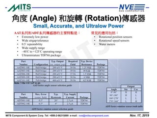 Nov. 17, 2019MITS Component & System Corp. Tel: +886-2-66215899 e-mail : nve@mitscomponent.com
AAT系列和ADT系列傳感器的主要特點是：
• Extremely low power
• Wide airgap tolerance
• 0.5° repeatability
• Wide supply range
• –40°C to +125°C operating range
• Ultraminiature TDFN6 package
常見的應用包括：
• Rotational position sensors
• Rotational speed sensors
• Water meters
角度 (Angle) 和旋轉 (Rotation)傳感器
Small, Accurate, and Ultralow Power
Note: 1 Oe = 0.1 mT in air.
 