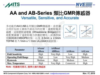 Nov. 17, 2019MITS Component & System Corp. Tel: +886-2-66215899 e-mail : nve@mitscomponent.com
多功能的AA和AB系列類比GMR傳感器，非常適
合用於包括工業和汽車在內的位置，速度和電流
感應。這個惠斯通電橋 (Wheatstone Bridge)固有
地配置補償了溫度和電力供應的變化。該器件採
用SOIC8和MSOP8封裝，以及 2.5mm x 2.5mm
TDFN6 和 1.1mm x 1.1mm ULLGA4無鉛封裝。
AA and AB-Series 類比GMR傳感器
Versatile, Sensitive, and Accurate
Note : 根據應用需求, 選擇合適的傳感器
 
