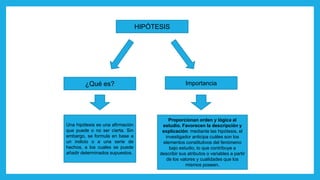 HIPÓTESIS
¿Qué es? Importancia
Proporcionan orden y lógica al
estudio. Favorecen la descripción y
explicación: mediante las hipótesis, el
investigador anticipa cuáles son los
elementos constitutivos del fenómeno
bajo estudio, lo que contribuye a
describir sus atributos o variables a partir
de los valores y cualidades que los
mismos poseen.
Una hipótesis es una afirmación
que puede o no ser cierta. Sin
embargo, se formula en base a
un indicio o a una serie de
hechos, a los cuales se puede
añadir determinados supuestos.
 
