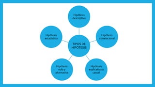 TIPOS DE
HIPÓTESIS
Hipótesis
descriptiva
Hipótesis
correlacional
Hipótesis
explicativa o
casual
Hipótesis
nula y
alternativa
Hipótesis
estadística
 