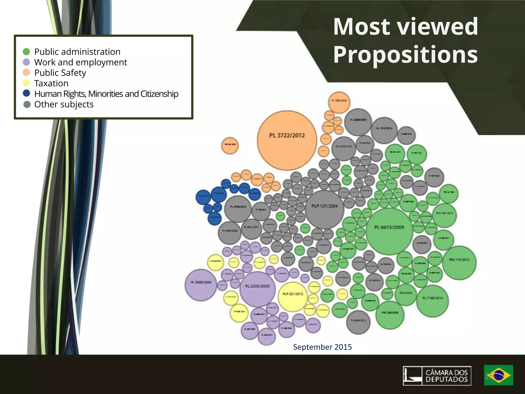 September 2015
Most viewed
PropositionsPublic administration
Work and employment
Public Safety
Taxation
HumanRights, Minorities andCitizenship
Other subjects
16
 