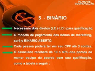 PLANO DE
COMPENSAÇÃO

5 - BINÁRIO
Necessário dois diretos (LE e LD ) para qualificação.
O modelo de pagamento dos bônus de marketing,

será o BINÁRIO ABERTO.
Cada pessoa poderá ter em seu CPF até 3 contas.
O associado receberá de 10 a 40% dos pontos da
menor equipe de acordo com sua qualificação,
como a tabela a seguir :

 