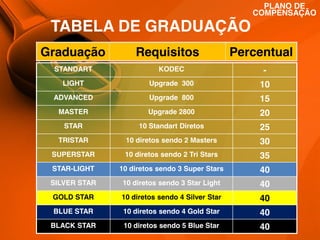 PLANO DE
COMPENSAÇÃO

TABELA DE GRADUAÇÃO
Graduação

Requisitos

Percentual

STANDART

KODEC

-

LIGHT

Upgrade 300

10

ADVANCED

Upgrade 800

15

MASTER

Upgrade 2800

20

STAR

10 Standart Diretos

25

TRISTAR

10 diretos sendo 2 Masters

30

SUPERSTAR

10 diretos sendo 2 Tri Stars

35

STAR-LIGHT

10 diretos sendo 3 Super Stars

40

SILVER STAR

10 diretos sendo 3 Star Light

40

GOLD STAR

10 diretos sendo 4 Silver Star

40

BLUE STAR

10 diretos sendo 4 Gold Star

40

BLACK STAR

10 diretos sendo 5 Blue Star

36

40

 