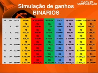 Simulação de ganhos
BINÁRIOS
LE
1
2

3
10
20
30
50

LD
1
2

3
10
20
30
50

PLANO DE
COMPENSAÇÃO

PTOS

LIGTH

ADVANCED

MASTER

STAR

TRISTAR SUPERSTAR STARLIGHT

1360

R$
136,00

R$
204,00

R$
272,00

R$
340,00

R$
408,00

R$
476,00

R$
544,00

2720

R$
272,00

R$
408,00

R$
544,00

R$
680,00

R$
816,00

R$
952,00

R$
1.088,00

4080

R$
408,00

R$
612,00

R$
816,00

R$
1.020,00

R$
1.224,00

R$
1.428,00

R$
1.632,00

13600

R$
1.360,00

R$
2.040,00

R$
2.720,00

R$
3.400,00

R$
4.080,00

R$
4.760,00

R$
5.440,00

27200

R$
2.720,00

R$
4.080,00

R$
5.440,00

R$
6.800,00

R$
8.160,00

R$
R$
9.520,00 10.880,00

40800

R$
4.080,00

R$
6.120,00

R$
R$
R$
R$
R$
8.160,00 10.200,00 12.240,00 14.280,00 16.320,00

68000

R$
6.800,00

R$
10.200,00

R$
R$
R$
R$
R$
13.600,00 17.000,00 20.400,00 23.800,00 27.200,00

 