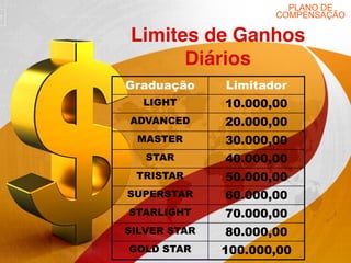PLANO DE
COMPENSAÇÃO

Limites de Ganhos
Diários
Graduação

Limitador

LIGHT

10.000,00

ADVANCED

20.000,00

MASTER

30.000,00

STAR

40.000,00

TRISTAR

50.000,00

SUPERSTAR

60.000,00

STARLIGHT

70.000,00

SILVER STAR

80.000,00

GOLD STAR

100.000,0044

 