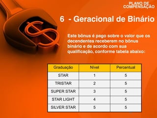 PLANO DE
COMPENSAÇÃO

6 - Geracional de Binário
Este bônus é pago sobre o valor que os
decendentes receberem no bônus
binário e de acordo com sua
qualificação, conforme tabela abaixo:

Graduação

Nível

Percentual

STAR

1

5

TRISTAR

2

5

SUPER STAR

3

5

STAR LIGHT

4

5

SILVER STAR

5

5
45

 