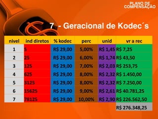 PLANO DE
COMPENSAÇÃO

7 - Geracional de Kodec´s
nivel

ind diretos % kodec

perc

unid

vr a rec

1

5

R$ 29,00

5,00%

R$ 1,45 R$ 7,25

2

25

R$ 29,00

6,00%

R$ 1,74 R$ 43,50

3

125

R$ 29,00

7,00%

R$ 2,03 R$ 253,75

4

625

R$ 29,00

8,00%

R$ 2,32 R$ 1.450,00

5

3125

R$ 29,00

8,00%

R$ 2,32 R$ 7.250,00

6

15625

R$ 29,00

9,00%

R$ 2,61 R$ 40.781,25

7

78125

R$ 29,00

10,00% R$ 2,90 R$ 226.562,50
R$ 276.348,25

 