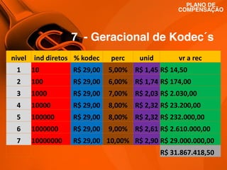 PLANO DE
COMPENSAÇÃO

7 - Geracional de Kodec´s
nivel

ind diretos % kodec

perc

unid

vr a rec

1

10

R$ 29,00

5,00% R$ 1,45 R$ 14,50

2

100

R$ 29,00

6,00% R$ 1,74 R$ 174,00

3

1000

R$ 29,00

7,00% R$ 2,03 R$ 2.030,00

4

10000

R$ 29,00

8,00% R$ 2,32 R$ 23.200,00

5

100000

R$ 29,00

8,00% R$ 2,32 R$ 232.000,00

6

1000000

R$ 29,00

9,00% R$ 2,61 R$ 2.610.000,00

7

10000000

R$ 29,00 10,00% R$ 2,90 R$ 29.000.000,00
R$ 31.867.418,50

 