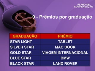 PLANO DE
COMPENSAÇÃO

9 - Prêmios por graduação

GRADUAÇÃO
STAR LIGHT
SILVER STAR
GOLD STAR
BLUE STAR
BLACK STAR

PRÊMIO
TABLET
MAC BOOK
VIAGEM INTERNACIONAL
BMW
LAND ROVER

 