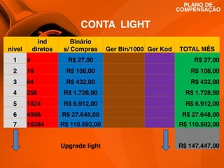 PLANO DE
COMPENSAÇÃO

CONTA LIGHT
ind
diretos

nivel

Binário
s/ Compras

Ger Bin/1000 Ger Kod

TOTAL MÊS

1

4

R$ 27,00

R$ 27,00

2

16

R$ 108,00

R$ 108,00

3

64

R$ 432,00

R$ 432,00

4

256

R$ 1.728,00

R$ 1.728,00

5

1024

R$ 6.912,00

R$ 6.912,00

6

4096

R$ 27.648,00

R$ 27.648,00

7

16384

R$ 110.592,00

R$ 110.592,00

Upgrade light

R$ 147.447,00

 