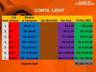 PLANO DE
COMPENSAÇÃO

CONTA LIGHT
ind
nivel diretos

Binário
s/ Compras

Ger Bin/1000

Ger Kod

TOTAL MÊS

1

4

R$ 27,00

R$ 5,80

R$ 32,80

2

16

R$ 108,00

R$ 27,84

R$ 135,84

3

64

R$ 432,00

R$ 129,92

R$ 571,92

4

256

R$ 1.728,00

R$ 593,92

R$ 2.321,92

5

1024

R$ 6.912,00

R$ 2.375,68

R$ 9.287,68

6

4096

R$ 27.648,00

R$ 10.690,56 R$ 38.338,56

7

16384

R$ 110.592,00

R$ 47.513,60 R$ 158.105,60

Upgrade light

R$ 208.794,32

 