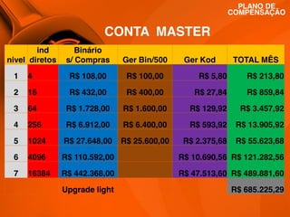 PLANO DE
COMPENSAÇÃO

CONTA MASTER
ind
nivel diretos

Binário
s/ Compras

Ger Bin/500

Ger Kod

TOTAL MÊS

1

4

R$ 108,00

R$ 100,00

R$ 5,80

R$ 213,80

2

16

R$ 432,00

R$ 400,00

R$ 27,84

R$ 859,84

3

64

R$ 1.728,00

R$ 1.600,00

R$ 129,92

R$ 3.457,92

4

256

R$ 6.912,00

R$ 6.400,00

R$ 593,92

R$ 13.905,92

5

1024

R$ 27.648,00

R$ 25.600,00

R$ 2.375,68

R$ 55.623,68

6

4096

R$ 110.592,00

R$ 10.690,56 R$ 121.282,56

7

16384

R$ 442.368,00

R$ 47.513,60 R$ 489.881,60

Upgrade light

R$ 685.225,29

 