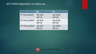 - S/P AADI implantation on follow-up :
RE LE
1ST
FOLLOWUP V/A 6/9
IOP 12
V/A 6/36
IOP 20
2ND
FOLLOWUP V/A 6/9
IOP 18
V/A 6/36
IOP 20
3RD
FOLLOWUP V/A 6/9
IOP 15
V/A 6/60
IOP 14
 