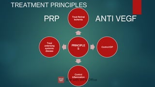 TREATMENT PRINCIPLES
PRINCIPLE
S
Treat Retinal
Ischemia
Control IOP
Control
Inammation
Treat
underlying
systemic
disease
PRP
PRP ANTI VEGF
ANTI VEGF
 