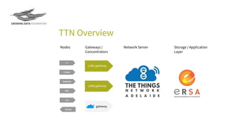 TTN Overview
gateway
Nodes Gateways /
Concentrators
Network Server Storage / Application
Layer
°C
% Humi
Radiation
NOC
Lux
Actuate
LoRa gateway
LoRa gateway
 