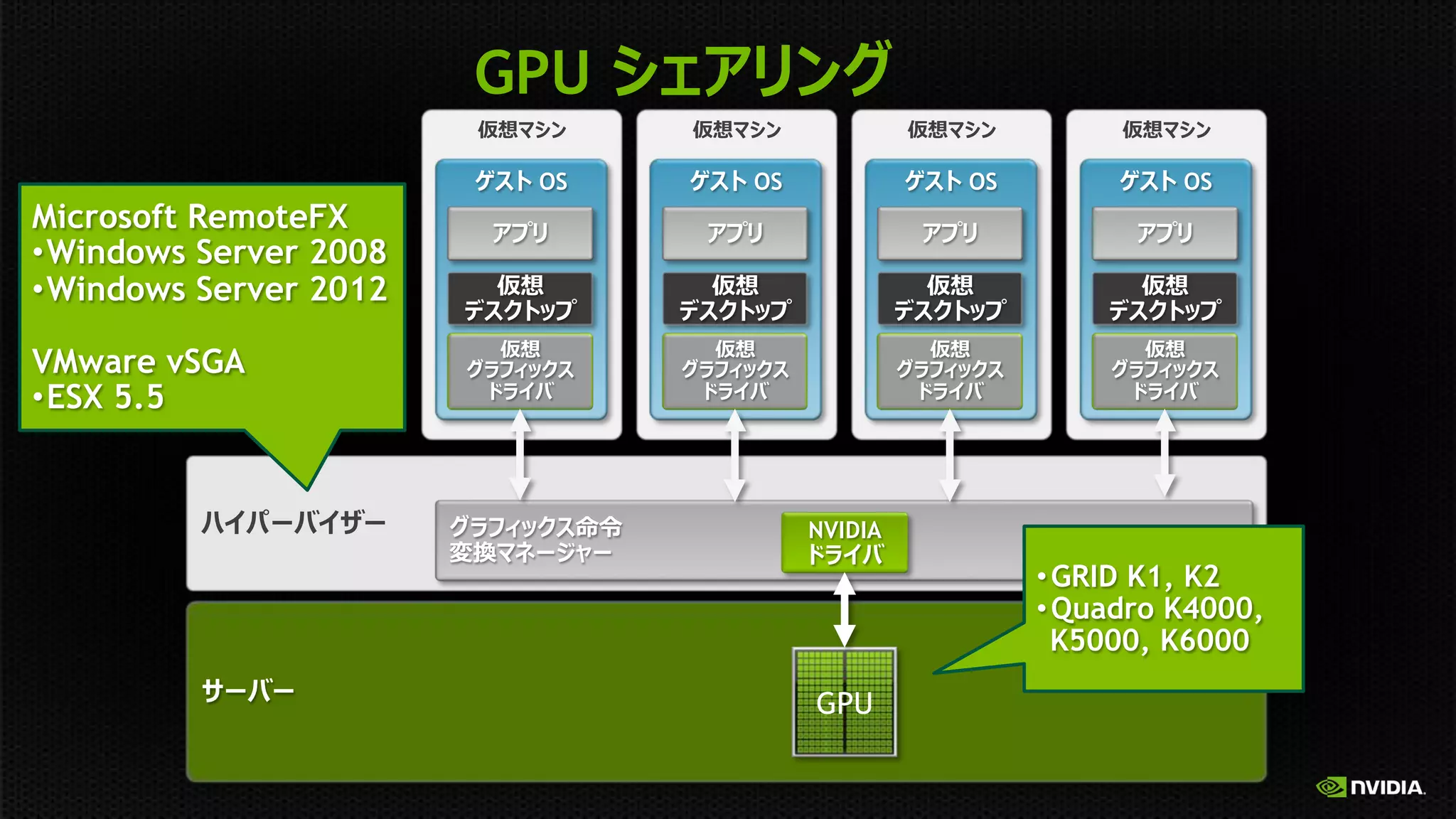 GPU
OS

OS

OS

OS

Microsoft RemoteFX
• Windows Server 2008
• Windows Server 2012
VMware vSGA
• ESX 5.5

NVIDIA

• GRID K1, K2
• Quadro K4000,
K5000, K6000
GPU

 
