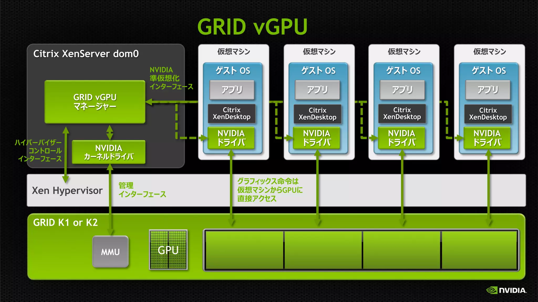 GRID vGPU
Citrix XenServer dom0
NVIDIA

OS

OS

OS

OS

Citrix
XenDesktop

Citrix
XenDesktop

Citrix
XenDesktop

Citrix
XenDesktop

NVIDIA

NVIDIA

NVIDIA

NVIDIA

GRID vGPU

NVIDIA

Xen Hypervisor

GPU

GRID K1 or K2
MMU

GPU

 