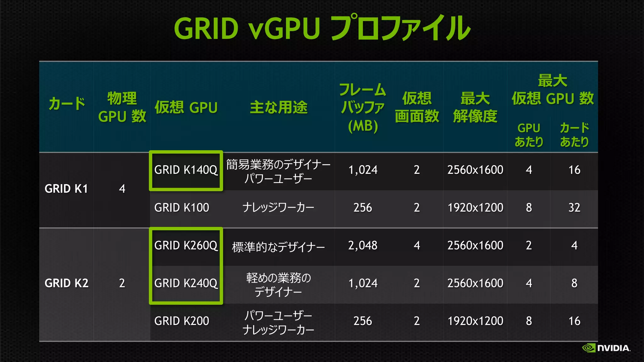 GRID vGPU
GPU

GPU

GPU
(MB)
GRID K140Q

GPU
2

2560x1600

4

16

256

2

1920x1200

8

32

GRID K260Q

GRID K1

1,024

2,048

4

2560x1600

2

4

GRID K240Q

1,024

2

2560x1600

4

8

256

2

1920x1200

8

16

4
GRID K100

GRID K2

2

GRID K200

 