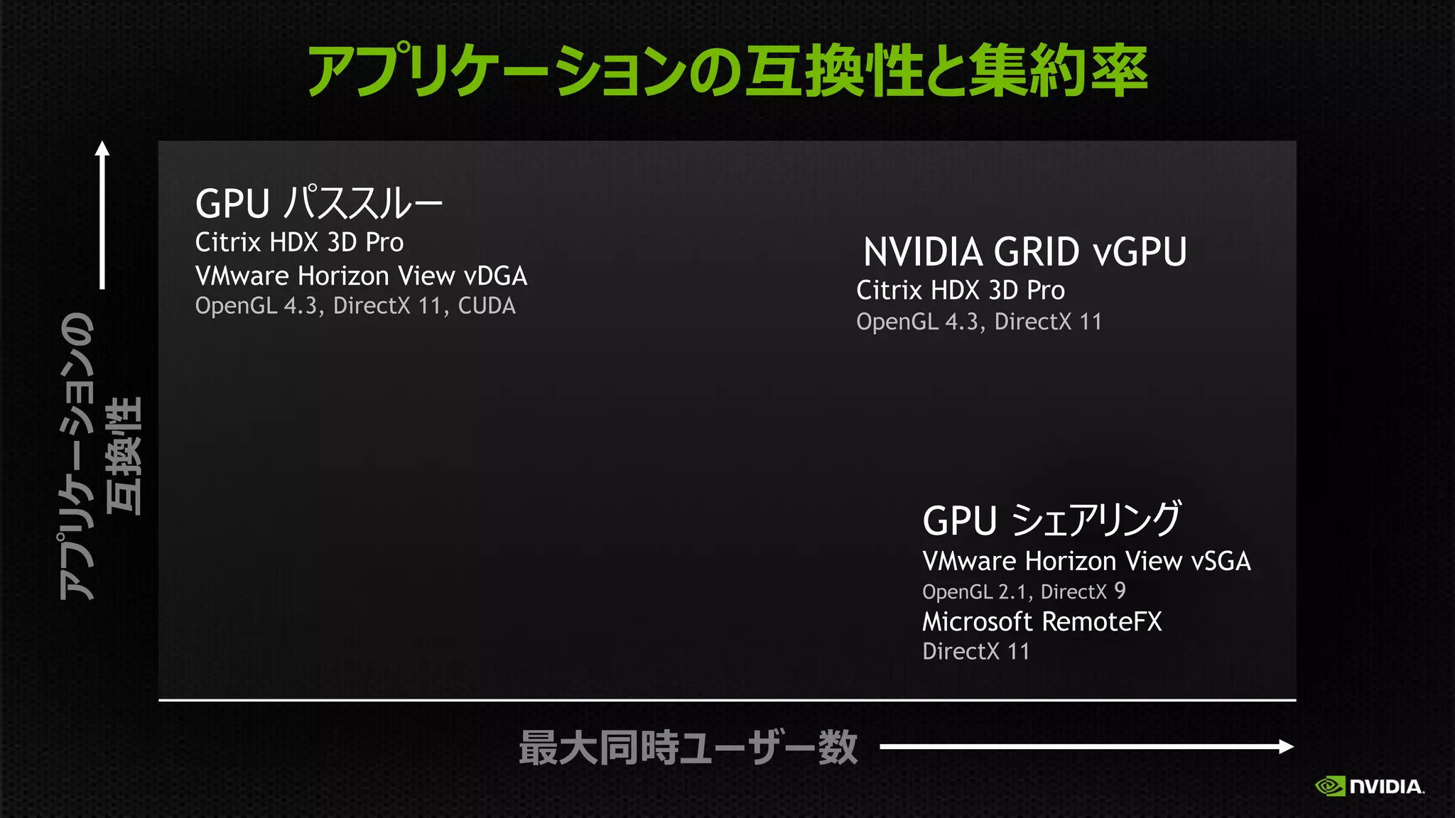 GPU

Citrix HDX 3D Pro
VMware Horizon View vDGA
OpenGL 4.3, DirectX 11, CUDA

NVIDIA GRID vGPU

Citrix HDX 3D Pro

OpenGL 4.3, DirectX 11

GPU
VMware Horizon View vSGA
OpenGL 2.1, DirectX 9

Microsoft RemoteFX
DirectX 11

 