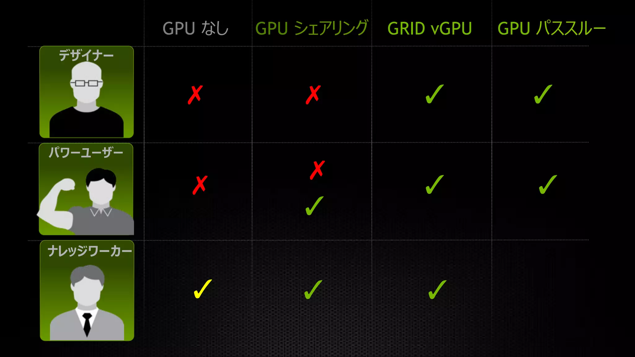 GPU

GPU

GRID vGPU

GPU

✗

✗

✓

✓

✗

✗#
✓

✓

✓

✓

✓

✓

 