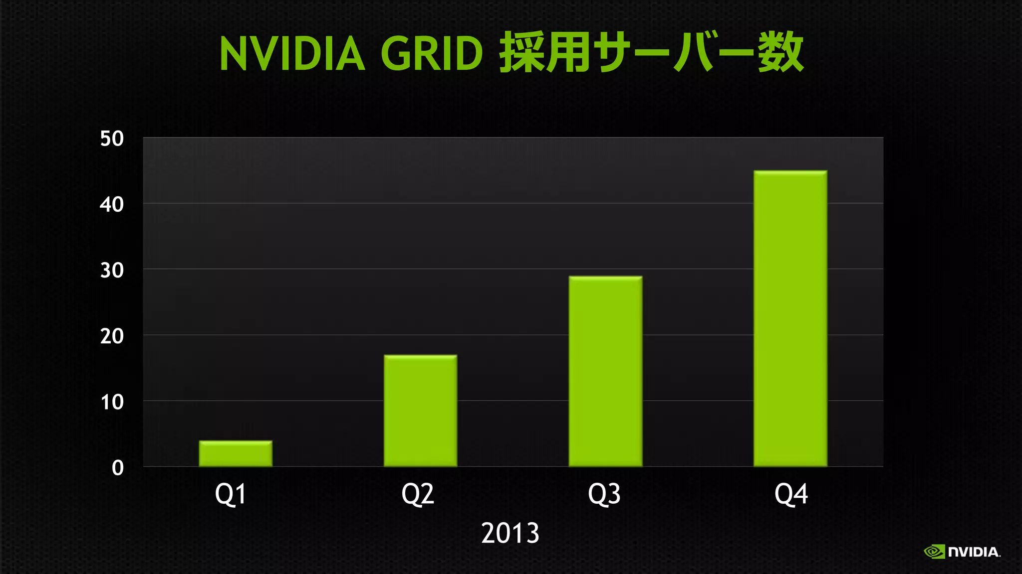 NVIDIA GRID
50
40
30
20
10
0

Q1

Q2

Q3
2013

Q4

 
