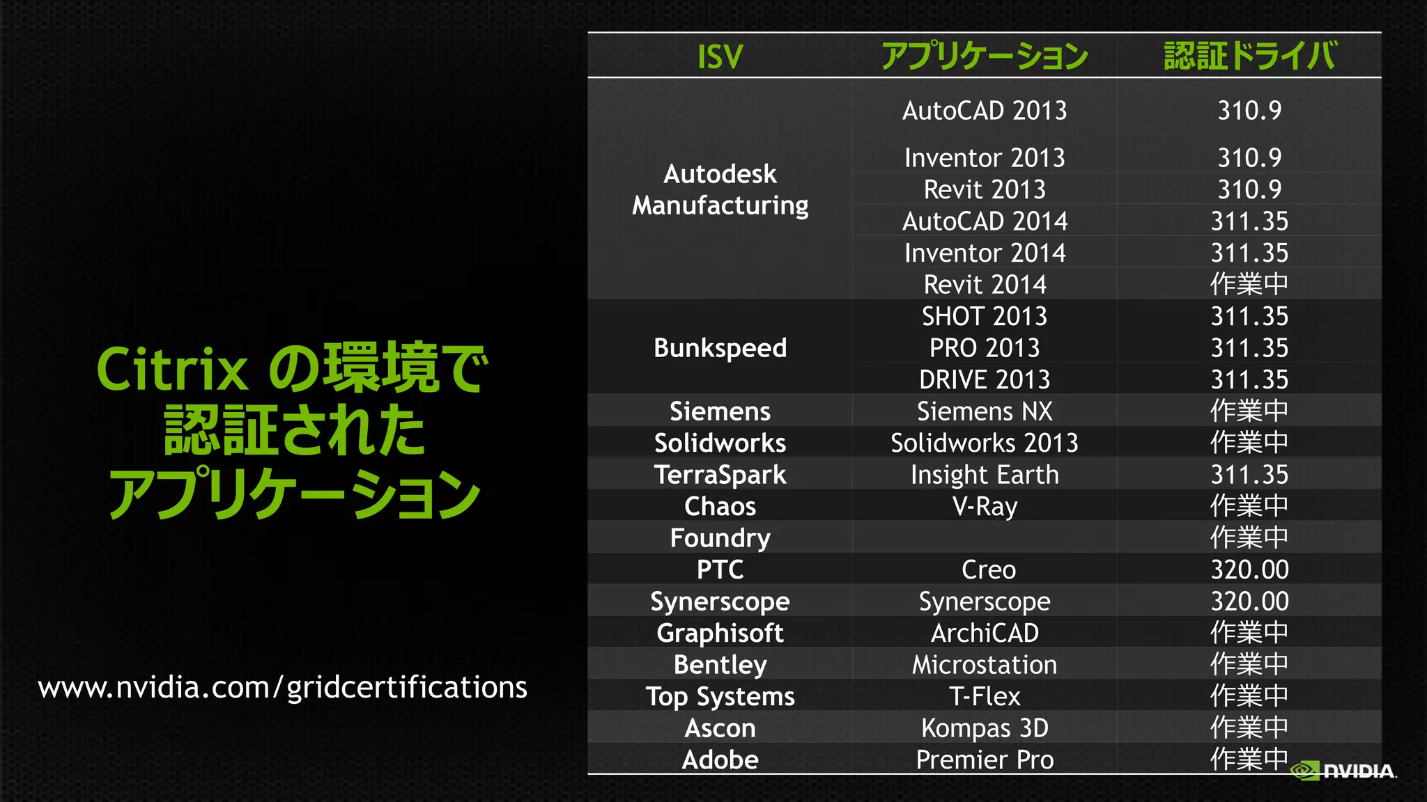 ISV
AutoCAD 2013
Autodesk
Manufacturing

Citrix

www.nvidia.com/gridcertifications

Bunkspeed
Siemens
Solidworks
TerraSpark
Chaos
Foundry
PTC
Synerscope
Graphisoft
Bentley
Top Systems
Ascon
Adobe

310.9

Inventor 2013
Revit 2013
AutoCAD 2014
Inventor 2014
Revit 2014
SHOT 2013
PRO 2013
DRIVE 2013
Siemens NX
Solidworks 2013
Insight Earth
V-Ray
 
 Creo
Synerscope
ArchiCAD
Microstation
T-Flex
Kompas 3D
Premier Pro

310.9
310.9
311.35
311.35
311.35
311.35
311.35
311.35
320.00
320.00

 