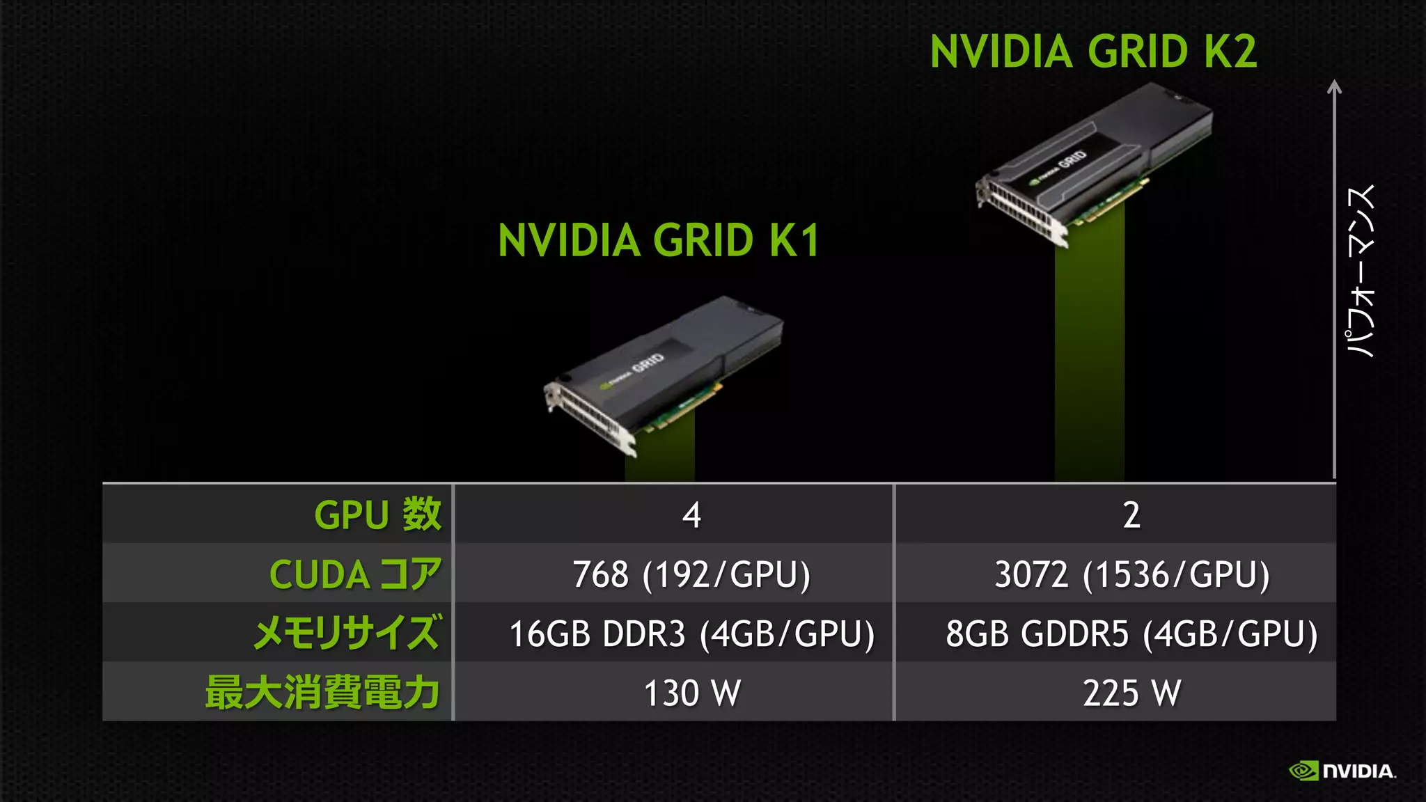 NVIDIA GRID K2

NVIDIA GRID K1

GPU
CUDA

4

2

768 (192/GPU)

3072 (1536/GPU)

16GB DDR3 (4GB/GPU)

8GB GDDR5 (4GB/GPU)

130 W

225 W

 