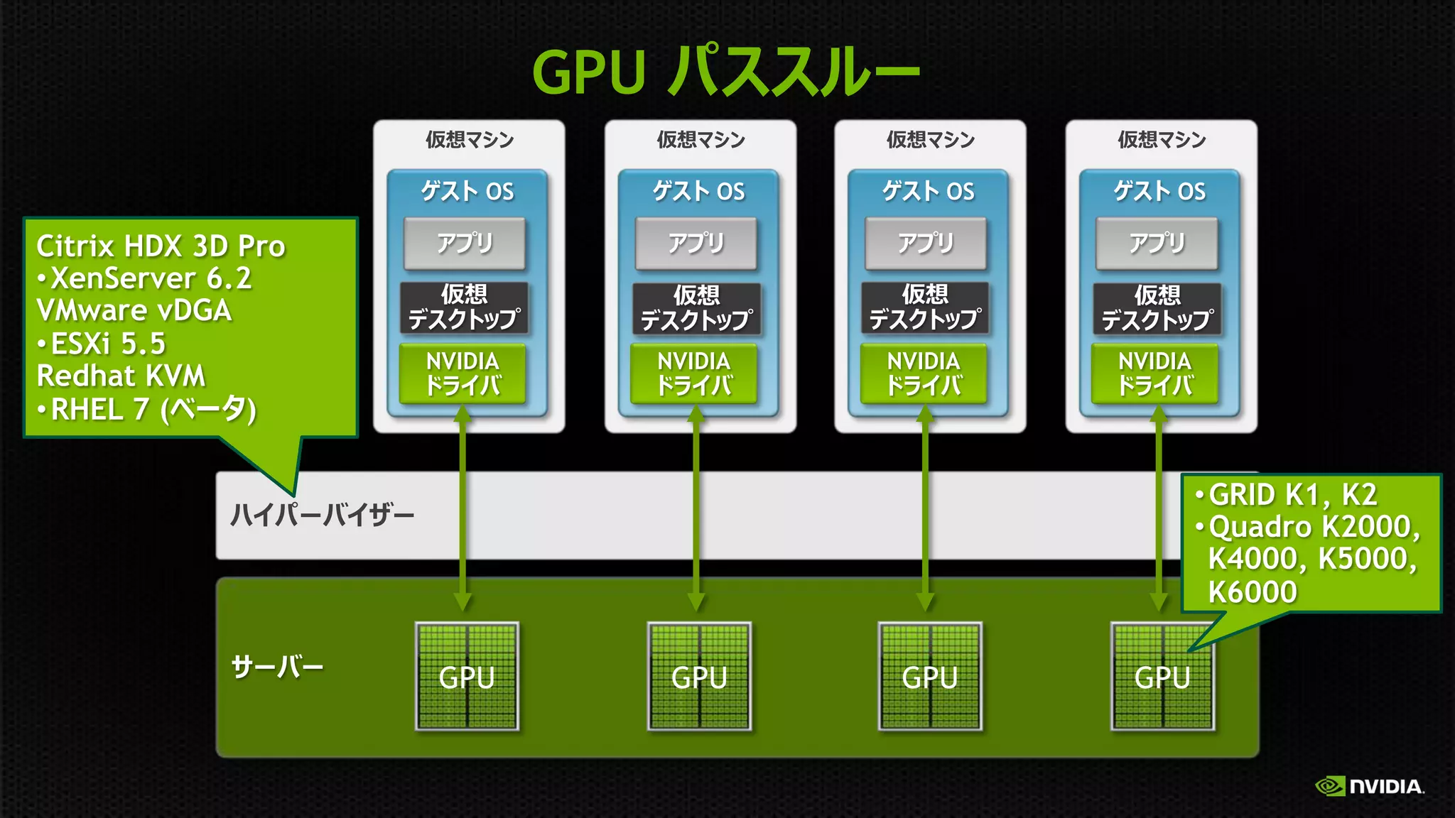 GPU
OS

Citrix HDX 3D Pro
• XenServer 6.2
VMware vDGA
• ESXi 5.5
Redhat KVM
• RHEL 7 (
)

NVIDIA

OS

NVIDIA

OS

NVIDIA

OS

NVIDIA

• GRID K1, K2
• Quadro K2000,
K4000, K5000,
K6000
GPU

GPU

GPU

GPU

 