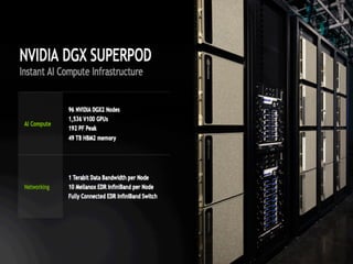 DGX SuperPOD: Instant Infrastructure for AI Leadership